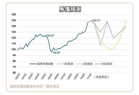 房地產分析|台灣房市未來5年怎麼走？國貿系教授以歷史借鏡：3張。